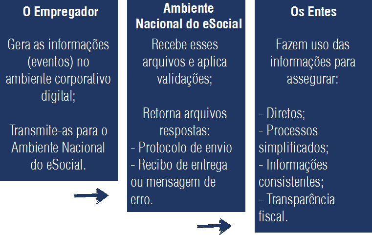 esocial