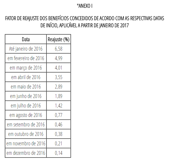 nova tabela de contribuições previdenciárias