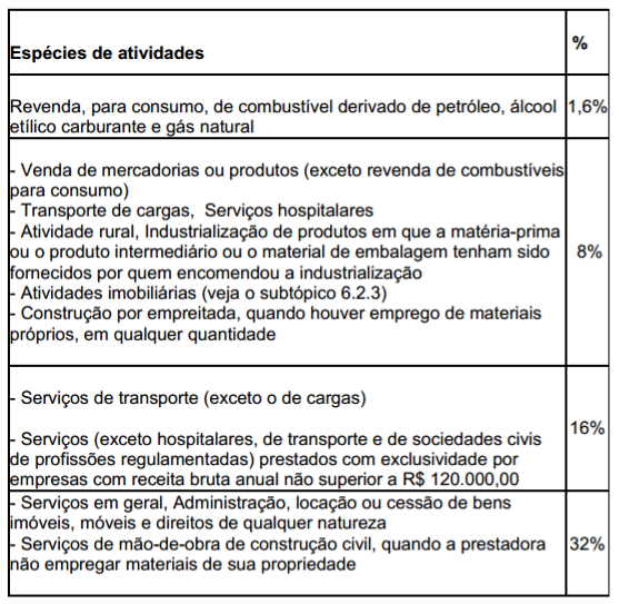 Departamento Fiscal: Você sabe o que é Lucro Presumido?