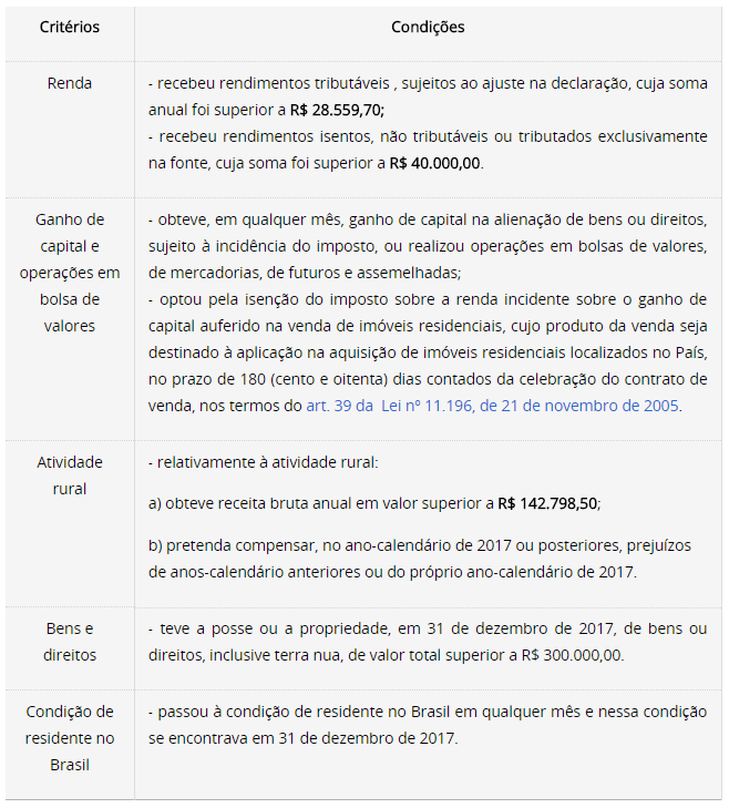 Critérios  Condições  Renda  - recebeu rendimentos tributáveis , sujeitos ao ajuste na declaração, cuja soma anual foi superior a R$ 28.559,70; - recebeu rendimentos isentos, não tributáveis ou tributados exclusivamente na fonte, cuja soma foi superior a R$ 40.000,00.  Ganho de capital e operações em bolsa de valores  - obteve, em qualquer mês, ganho de capital na alienação de bens ou direitos, sujeito à incidência do imposto, ou realizou operações em bolsas de valores, de mercadorias, de futuros e assemelhadas;  - optou pela isenção do imposto sobre a renda incidente sobre o ganho de capital auferido na venda de imóveis residenciais, cujo produto da venda seja destinado à aplicação na aquisição de imóveis residenciais localizados no País, no prazo de 180 (cento e oitenta) dias contados da celebração do contrato de venda, nos termos do art. 39 da  Lei nº 11.196, de 21 de novembro de 2005.  Atividade rural  - relativamente à atividade rural:  a) obteve receita bruta anual em valor superior a R$ 142.798,50;   b) pretenda compensar, no ano-calendário de 2017 ou posteriores, prejuízos de anos-calendário anteriores ou do próprio ano-calendário de 2017.  Bens e direitos  - teve a posse ou a propriedade, em 31 de dezembro de 2017, de bens ou direitos, inclusive terra nua, de valor total superior a R$ 300.000,00.  Condição de residente no Brasil  - passou à condição de residente no Brasil em qualquer mês e nessa condição se encontrava em 31 de dezembro de 2017.